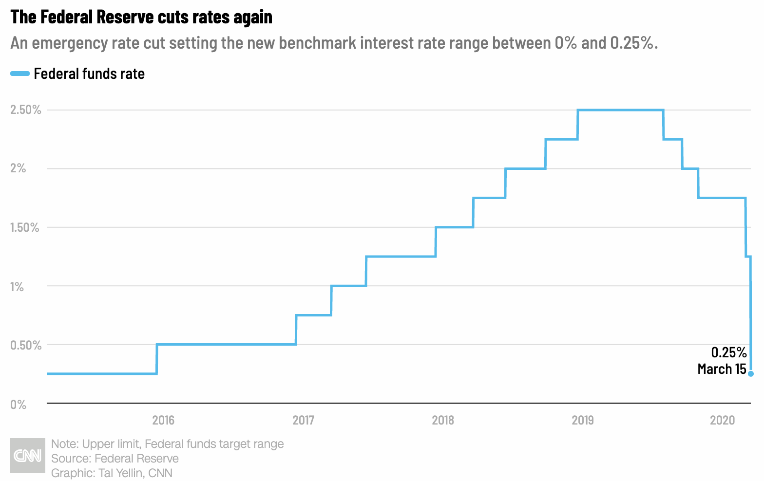 The Fed has slashed rates to near zero and rolls out massive stimulus in  emergency coronavirus move. What does this mean? - Seedly